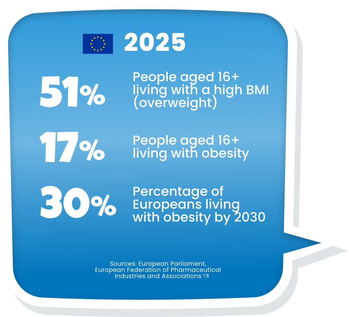 Infographic chart showing obesity prevalence data and statistics in the EU