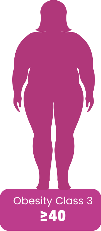 Body silhouette representing Obesity Class 3 category with BMI of 40 or higher