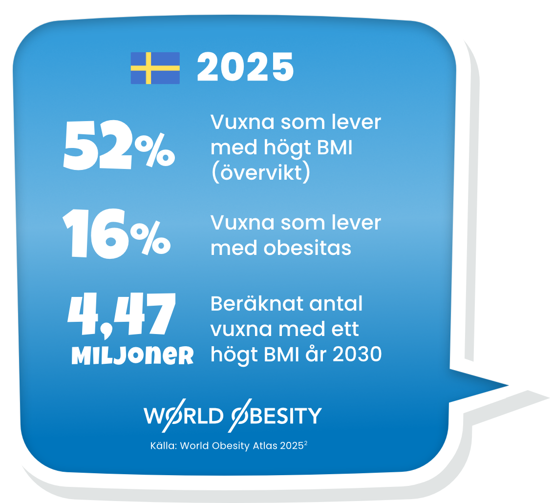 Infografiskt diagram som visar statistik och förekomst av fetma i Sverige